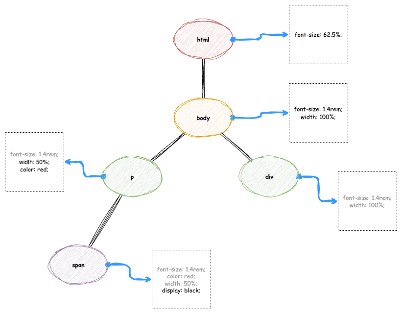 the cssom tree Alt text